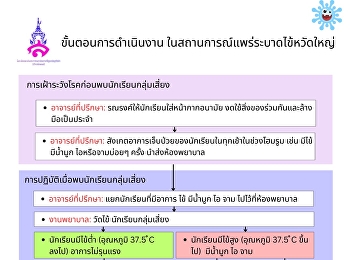 ขั้นตอนการดำเนินงาน
ในสถานการณ์แพร่ระบาดไข้หวัดใหญ่โรงเรียนสาธิตมหาวิทยาลัยราชภัฏสวนสุนันทา
(ฝ่ายประถม)