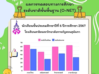 ผลการทดสอบทางการศึกษา
ระดับชาติขั้นพื้นฐาน (O-NET)
ชั้นประถมศึกษาปีที่ 6 ปีการศึกษา 2567
โรงเรียนสาธิตมหาวิทยาลัยราชภัฏสวนสุนันทา