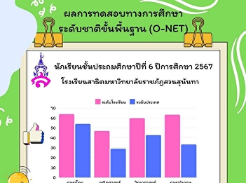 The results of the National Basic
Education Test (O-NET) for Grade 6 in
the academic year 2024 at Suan Sunandha
Rajabhat University Demonstration
School.